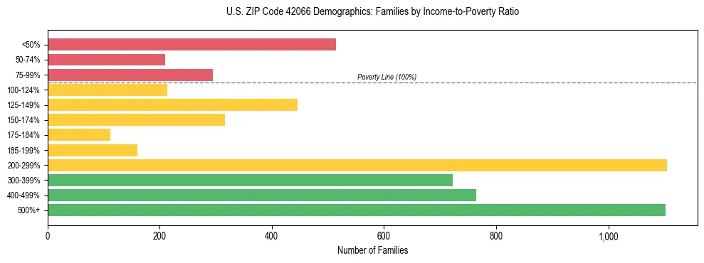 Horizontal bar chart showing family distribution by income-to-poverty ratio in US ZIP Code 42066, based on 2023 ACS data.