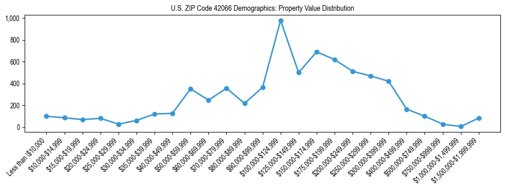 Line chart showing the distribution of property values for owner-occupied housing units in US ZIP Code 42066.