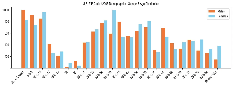 Bar chart showing the population distribution of US ZIP Code 42066 by age group and gender, based on 2023 ACS data.