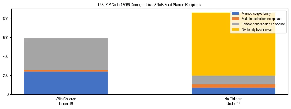 Stacked bar chart showing SNAP/Food Stamps recipient household composition by presence of children under 18 in US ZIP Code 42066, based on 2023 ACS data.