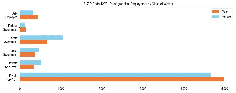 Horizontal bar chart showing employment distribution by class of worker and gender in US ZIP Code 42071, based on 2023 ACS data.