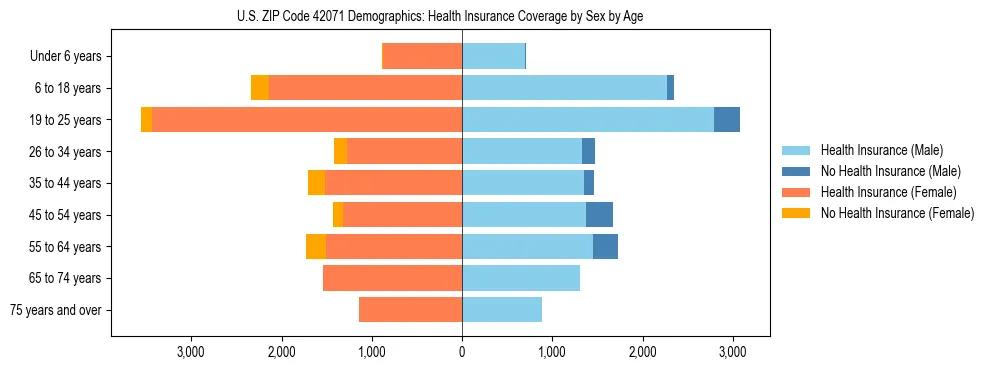 Pyramid chart showing health insurance coverage by age and sex in US ZIP Code 42071.