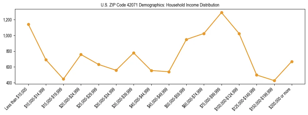 Horizontal bar chart showing household income distribution in US ZIP Code 42071.