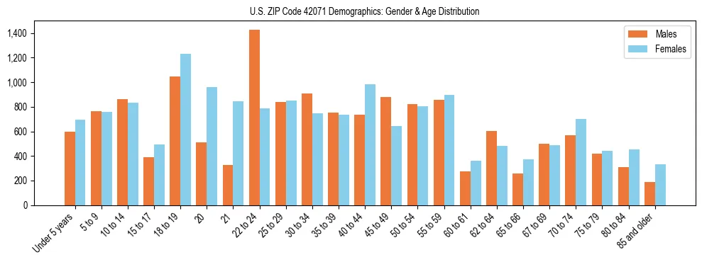 Bar chart showing the population distribution of US ZIP Code 42071 by age group and gender, based on 2023 ACS data.