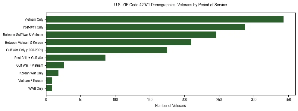 Horizontal bar chart showing veteran distribution by period of military service in US ZIP Code 42071, based on 2023 ACS data.