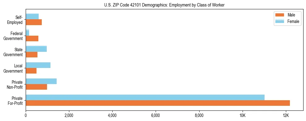 Horizontal bar chart showing employment distribution by class of worker and gender in US ZIP Code 42101, based on 2023 ACS data.
