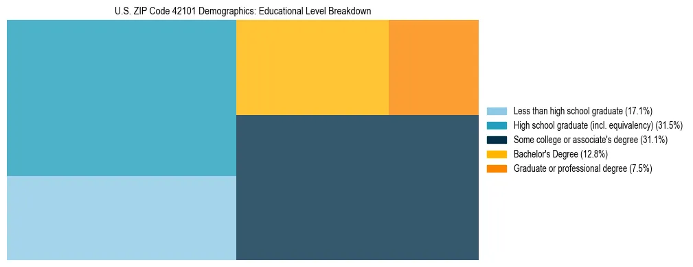 Treemap chart illustrating the educational attainment breakdown for population 25 years and over in US ZIP Code 42101.