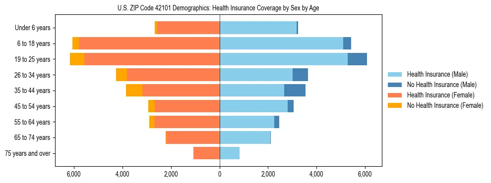 Pyramid chart showing health insurance coverage by age and sex in US ZIP Code 42101.