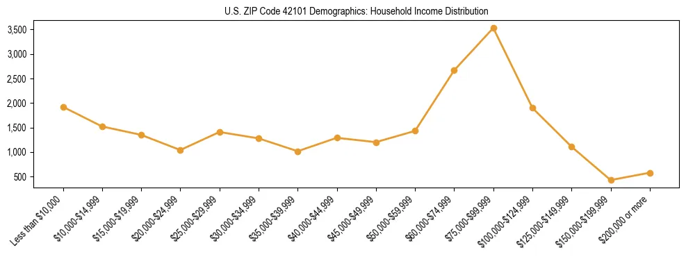 Horizontal bar chart showing household income distribution in US ZIP Code 42101.