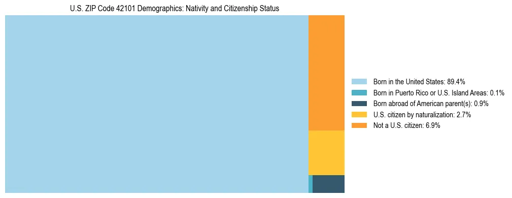 Treemap showing the population distribution by nativity and citizenship status in US ZIP Code 42101 based on U.S. Census data.