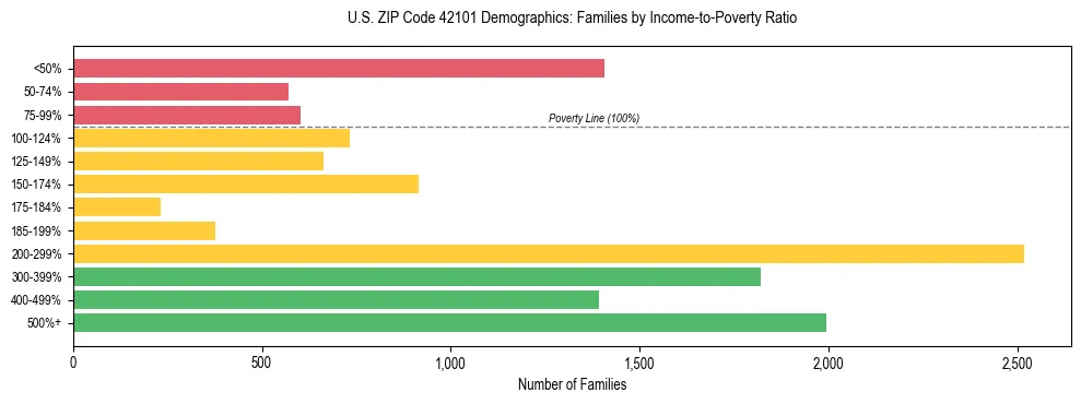 Horizontal bar chart showing family distribution by income-to-poverty ratio in US ZIP Code 42101, based on 2023 ACS data.