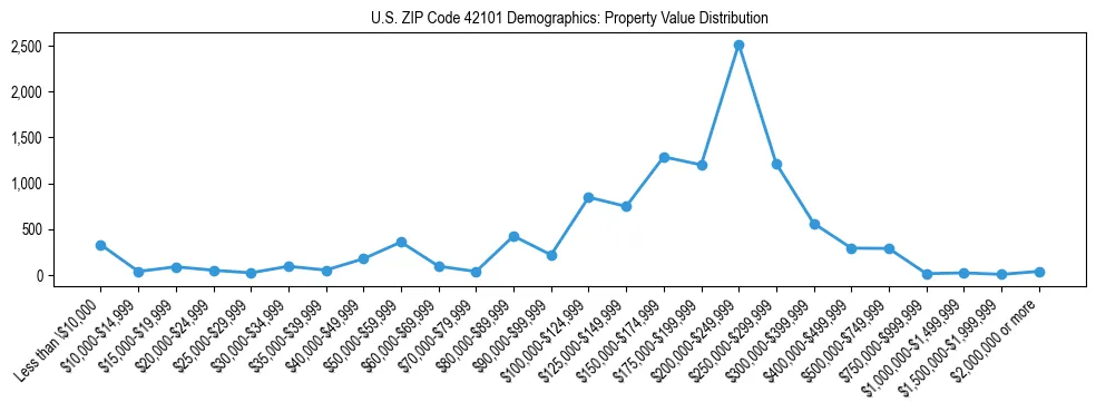 Line chart showing the distribution of property values for owner-occupied housing units in US ZIP Code 42101.
