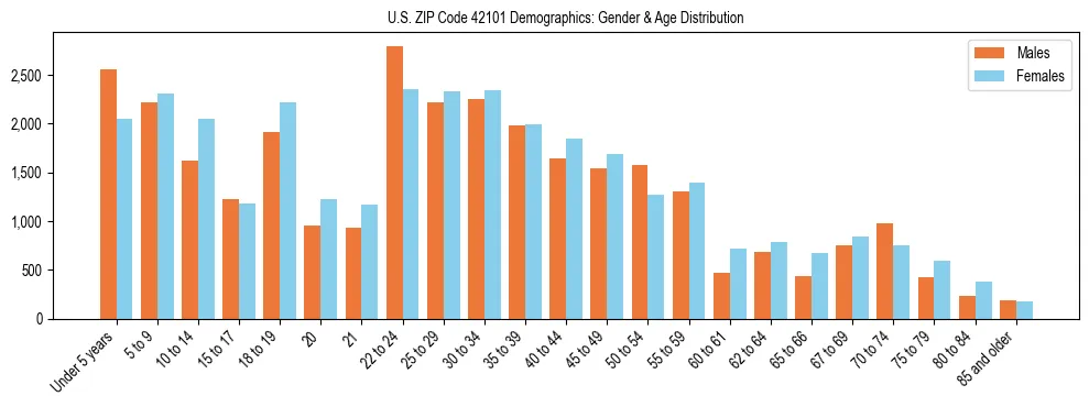 Bar chart showing the population distribution of US ZIP Code 42101 by age group and gender, based on 2023 ACS data.