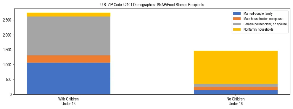 Stacked bar chart showing SNAP/Food Stamps recipient household composition by presence of children under 18 in US ZIP Code 42101, based on 2023 ACS data.