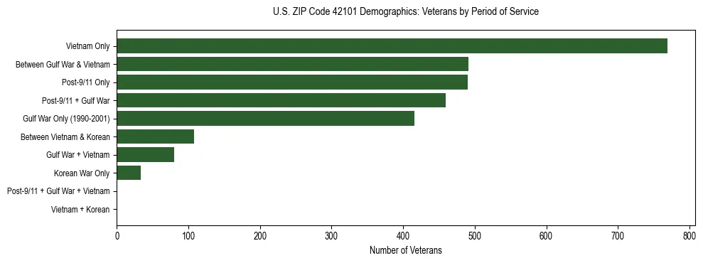 Horizontal bar chart showing veteran distribution by period of military service in US ZIP Code 42101, based on 2023 ACS data.