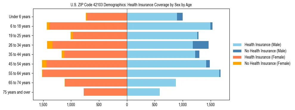 Pyramid chart showing health insurance coverage by age and sex in US ZIP Code 42103.
