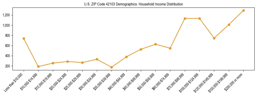 Horizontal bar chart showing household income distribution in US ZIP Code 42103.