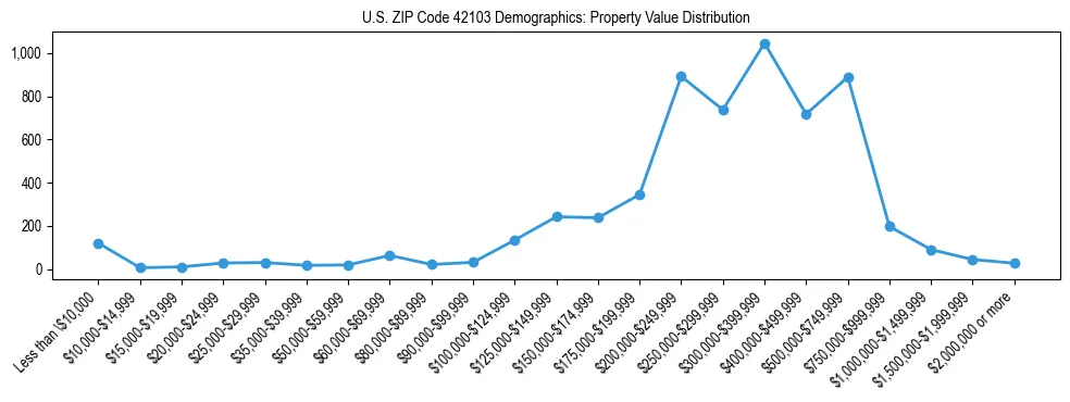 Line chart showing the distribution of property values for owner-occupied housing units in US ZIP Code 42103.