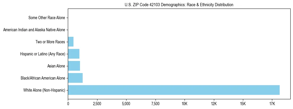 Race and Ethnicity Distribution Chart for US ZIP Code 42103