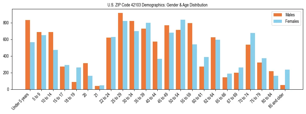Bar chart showing the population distribution of US ZIP Code 42103 by age group and gender, based on 2023 ACS data.