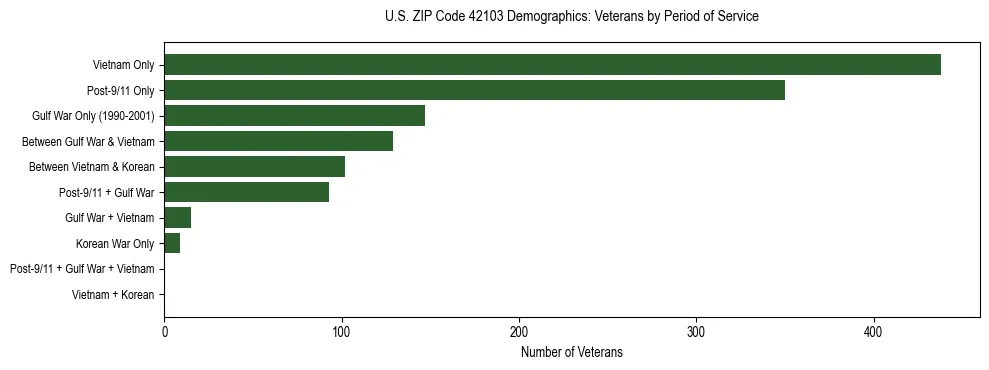 Horizontal bar chart showing veteran distribution by period of military service in US ZIP Code 42103, based on 2023 ACS data.
