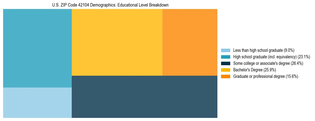 Treemap chart illustrating the educational attainment breakdown for population 25 years and over in US ZIP Code 42104.