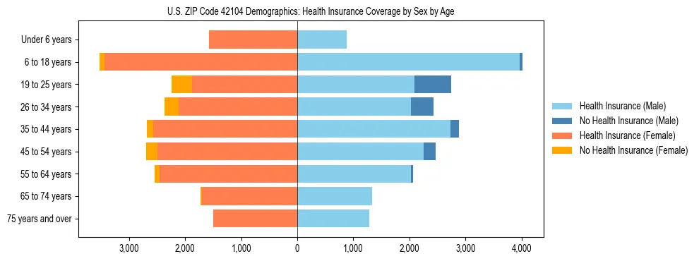 Pyramid chart showing health insurance coverage by age and sex in US ZIP Code 42104.