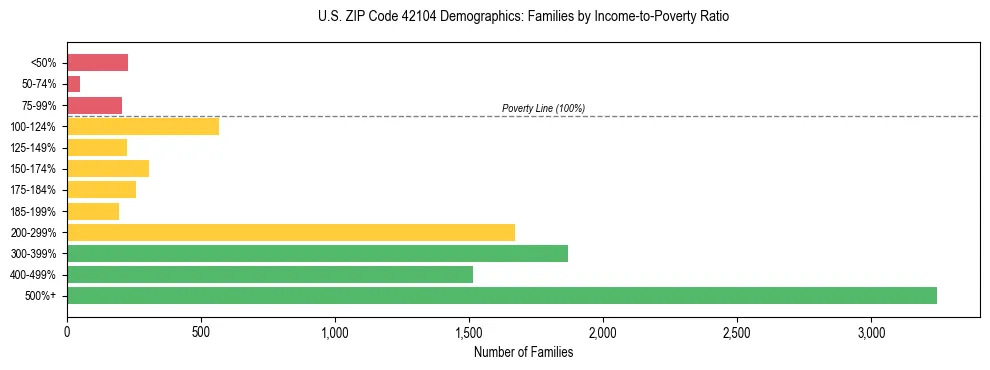 Horizontal bar chart showing family distribution by income-to-poverty ratio in US ZIP Code 42104, based on 2023 ACS data.