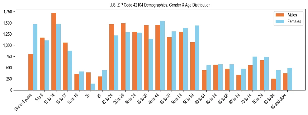 Bar chart showing the population distribution of US ZIP Code 42104 by age group and gender, based on 2023 ACS data.