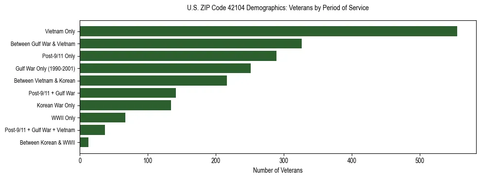 Horizontal bar chart showing veteran distribution by period of military service in US ZIP Code 42104, based on 2023 ACS data.