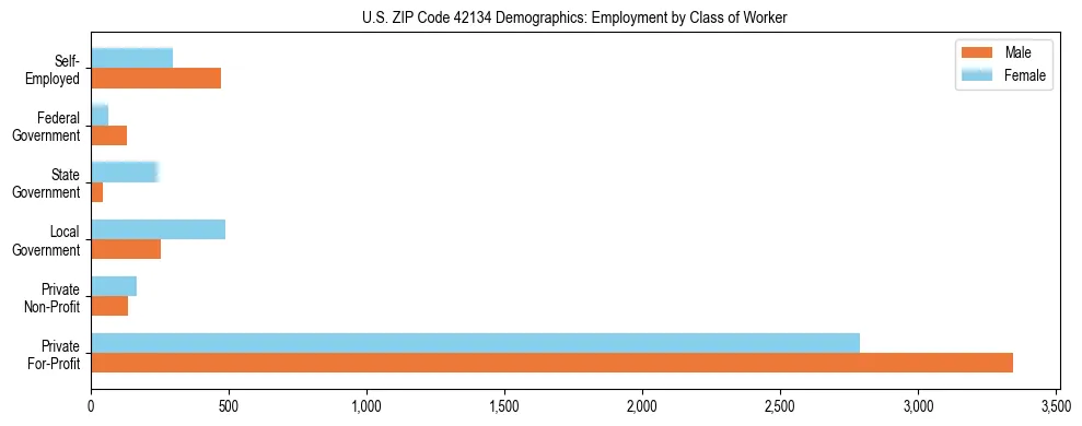 Horizontal bar chart showing employment distribution by class of worker and gender in US ZIP Code 42134, based on 2023 ACS data.