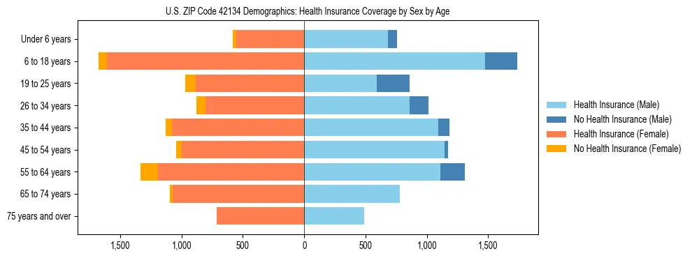 Pyramid chart showing health insurance coverage by age and sex in US ZIP Code 42134.
