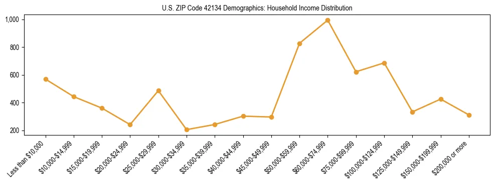 Horizontal bar chart showing household income distribution in US ZIP Code 42134.