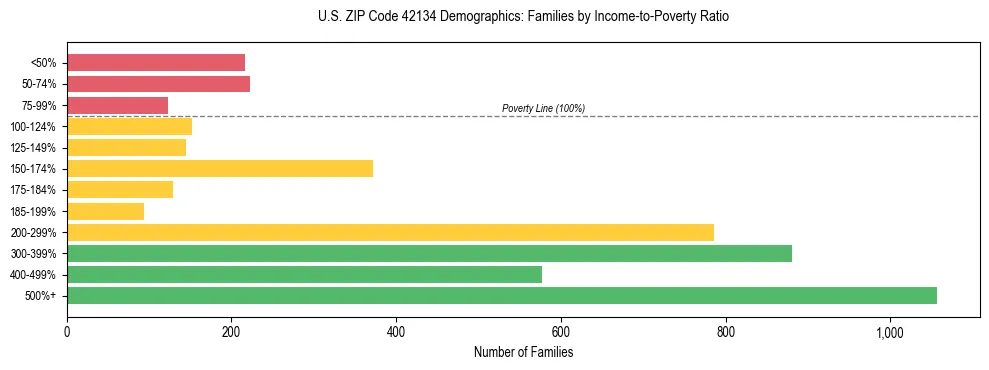 Horizontal bar chart showing family distribution by income-to-poverty ratio in US ZIP Code 42134, based on 2023 ACS data.