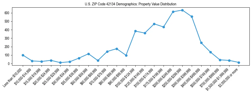 Line chart showing the distribution of property values for owner-occupied housing units in US ZIP Code 42134.