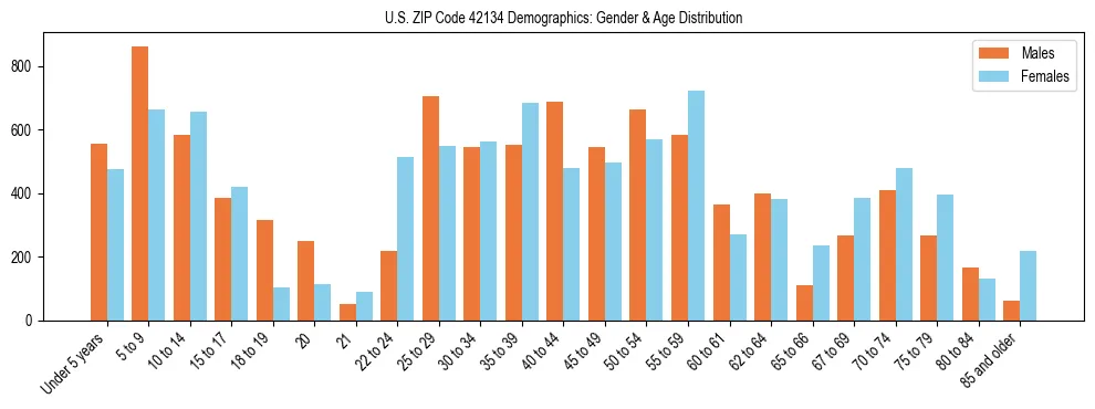 Bar chart showing the population distribution of US ZIP Code 42134 by age group and gender, based on 2023 ACS data.