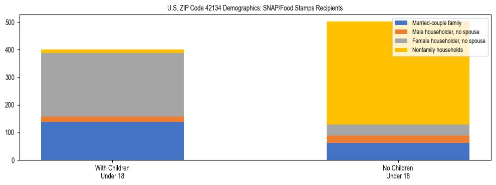 Stacked bar chart showing SNAP/Food Stamps recipient household composition by presence of children under 18 in US ZIP Code 42134, based on 2023 ACS data.