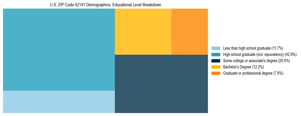 Treemap chart illustrating the educational attainment breakdown for population 25 years and over in US ZIP Code 42141.