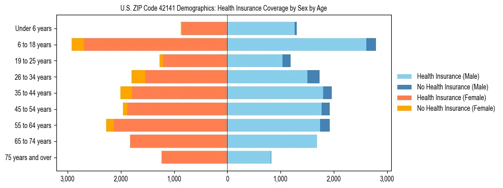 Pyramid chart showing health insurance coverage by age and sex in US ZIP Code 42141.
