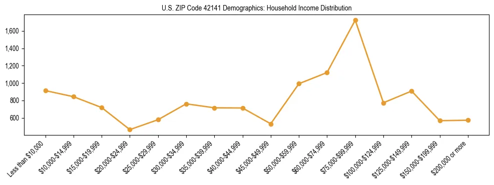 Horizontal bar chart showing household income distribution in US ZIP Code 42141.