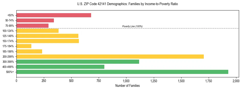 Horizontal bar chart showing family distribution by income-to-poverty ratio in US ZIP Code 42141, based on 2023 ACS data.