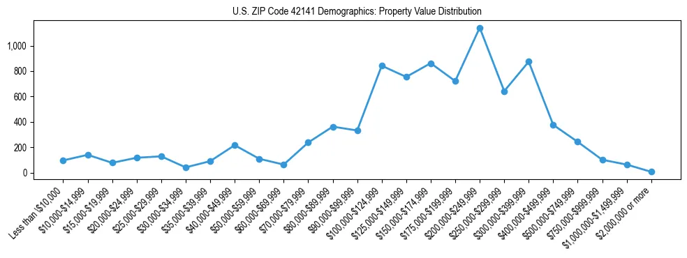 Line chart showing the distribution of property values for owner-occupied housing units in US ZIP Code 42141.