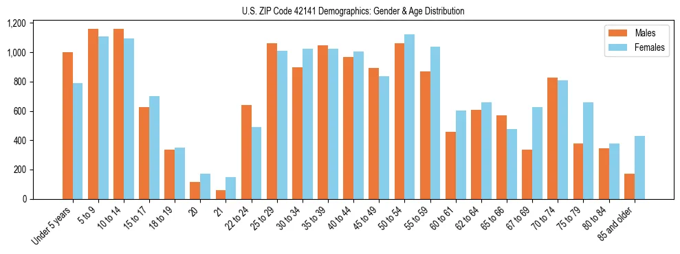 Bar chart showing the population distribution of US ZIP Code 42141 by age group and gender, based on 2023 ACS data.