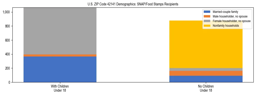 Stacked bar chart showing SNAP/Food Stamps recipient household composition by presence of children under 18 in US ZIP Code 42141, based on 2023 ACS data.
