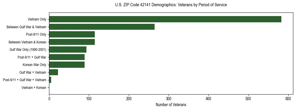 Horizontal bar chart showing veteran distribution by period of military service in US ZIP Code 42141, based on 2023 ACS data.