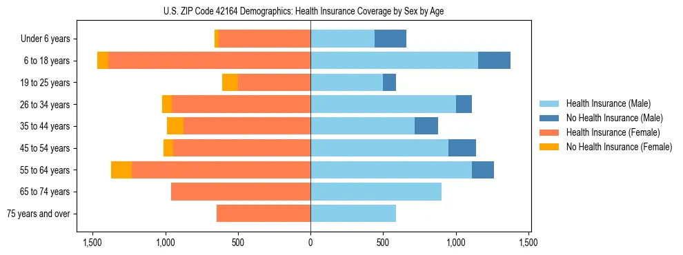 Pyramid chart showing health insurance coverage by age and sex in US ZIP Code 42164.