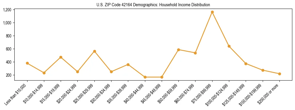 Horizontal bar chart showing household income distribution in US ZIP Code 42164.