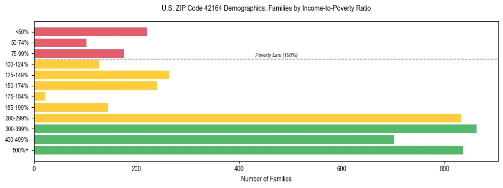 Horizontal bar chart showing family distribution by income-to-poverty ratio in US ZIP Code 42164, based on 2023 ACS data.