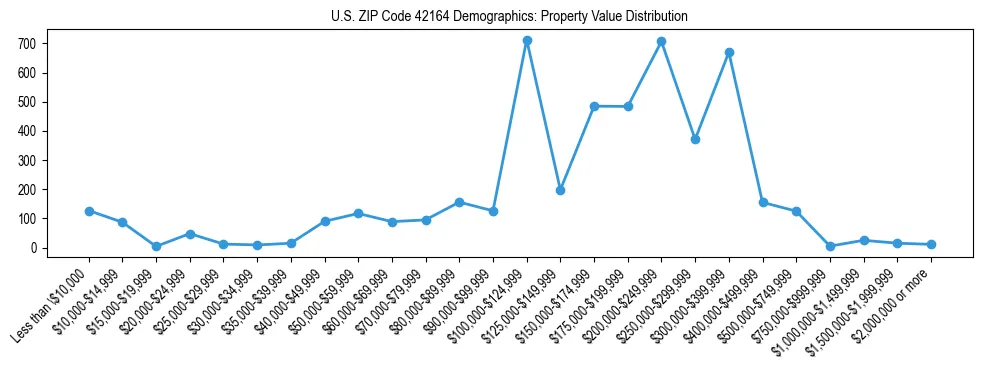 Line chart showing the distribution of property values for owner-occupied housing units in US ZIP Code 42164.