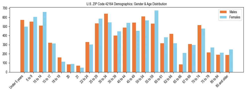 Bar chart showing the population distribution of US ZIP Code 42164 by age group and gender, based on 2023 ACS data.